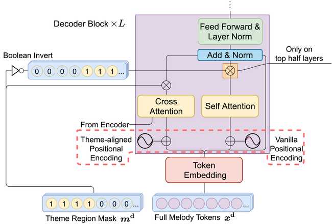 Theme transformer decoder